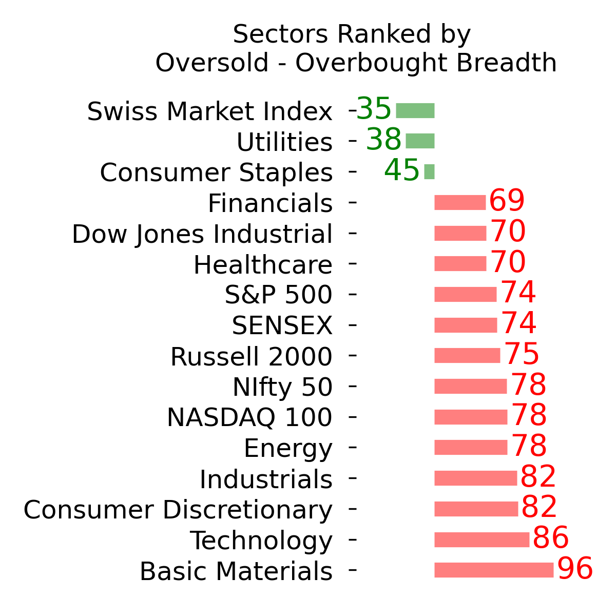 Daily Report : A sell signal that isn't