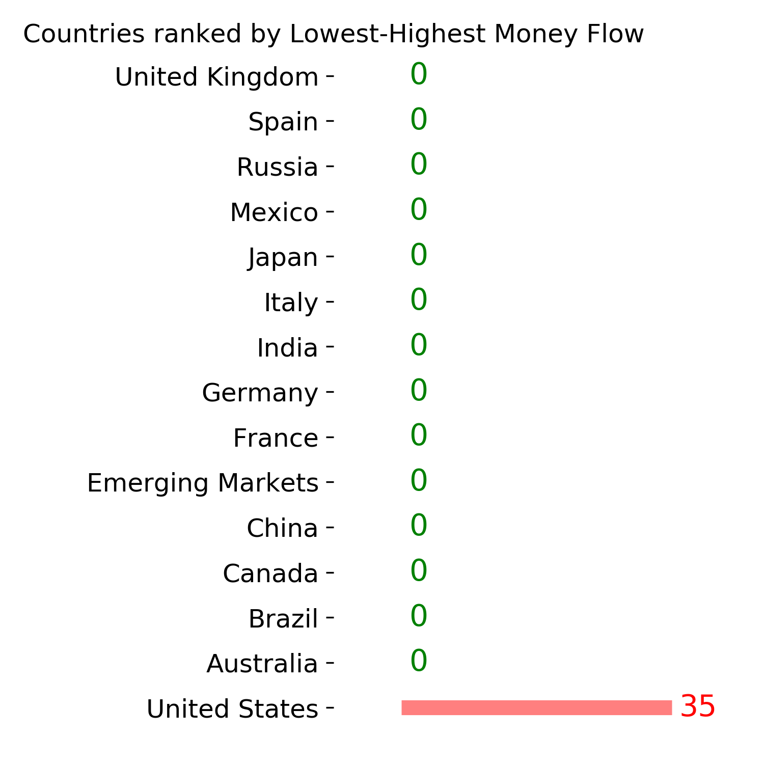 Daily Report : The Big Money has left the stock market