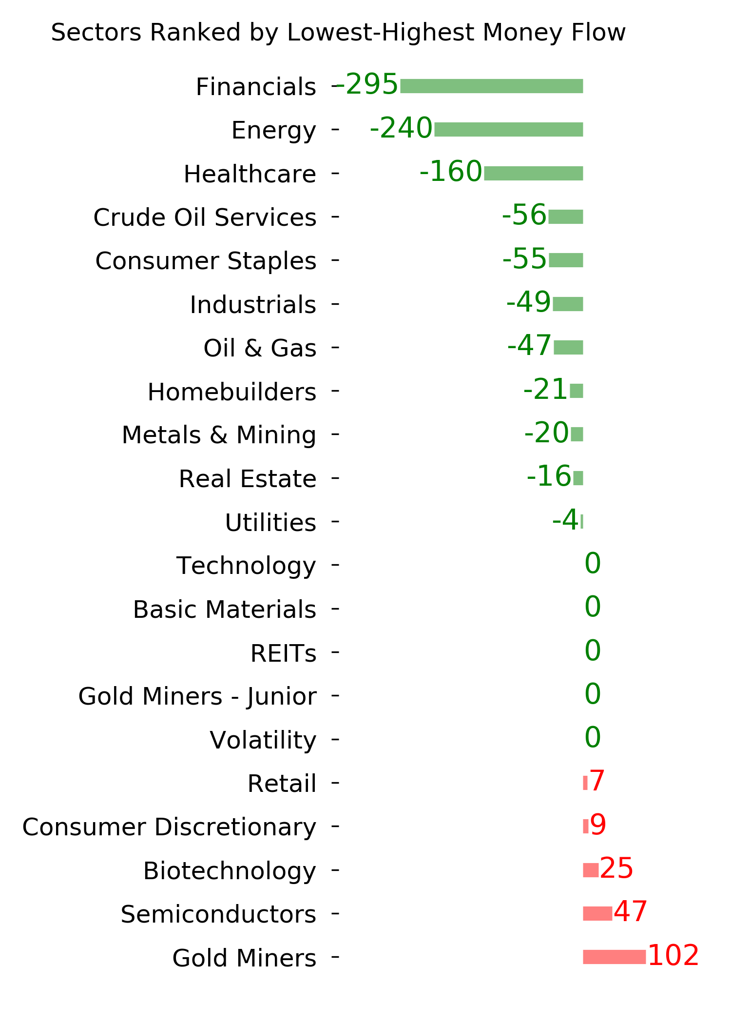 Daily Report : The Big Money has left the stock market