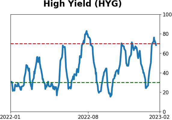 Daily Report : The S&P has soared since October but gold has done even better