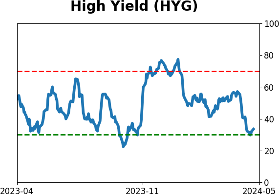 Daily Report : Investors suffer the first real pullback in months