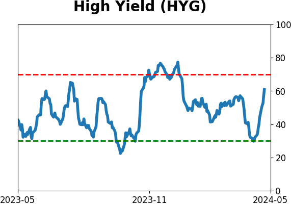 Daily Report : TradingEdge Weekly for May 3 - Volatility and inflation picking up, losing a winning streak, high-yield reversal