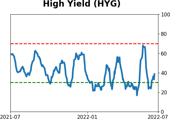 Daily Report : TradingEdge Weekly for Jul 1 - A historically volatile stretch, signs of a washout, a summer interlude