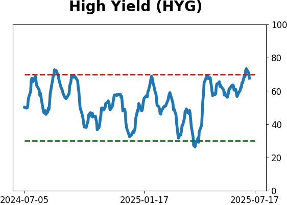 Daily Report : A sell signal that isn't