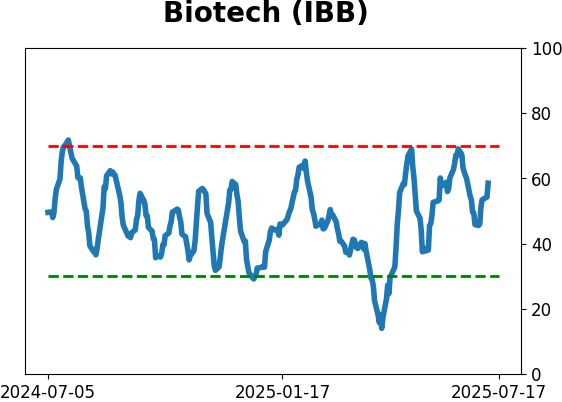 Daily Report : A sell signal that isn't