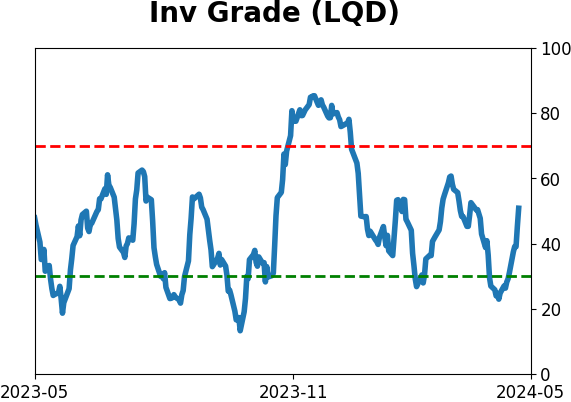 Daily Report : TradingEdge Weekly for May 3 - Volatility and inflation picking up, losing a winning streak, high-yield reversal