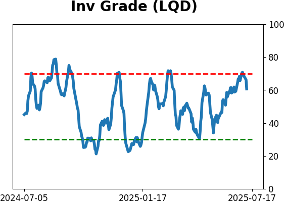 Daily Report : A sell signal that isn't