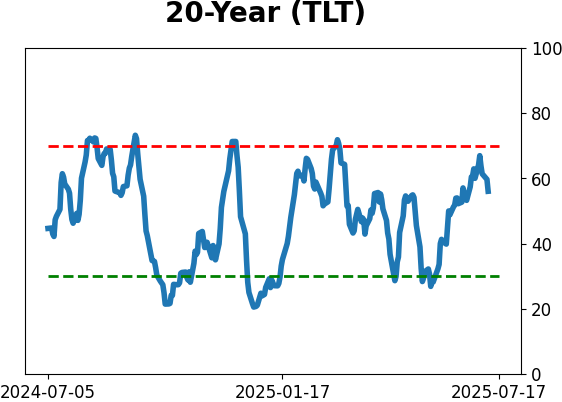 Daily Report : A sell signal that isn't