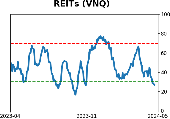 Daily Report : Investors suffer the first real pullback in months