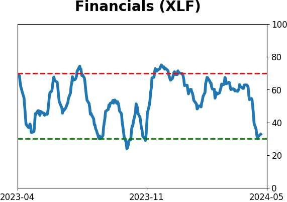 Daily Report : Investors suffer the first real pullback in months