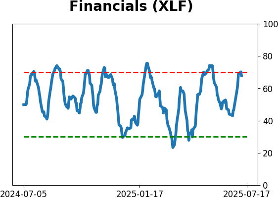Daily Report : A sell signal that isn't