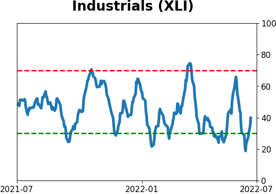 Daily Report : TradingEdge Weekly for Jul 1 - A historically volatile stretch, signs of a washout, a summer interlude
