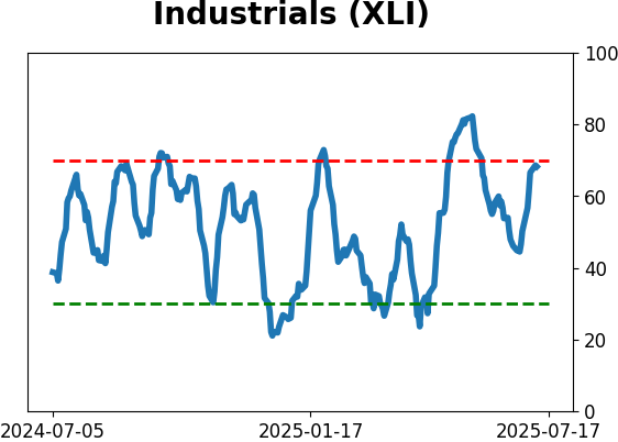 Daily Report : A sell signal that isn't