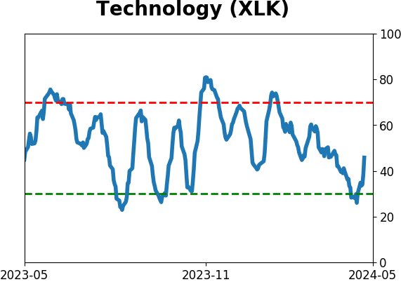 Daily Report : TradingEdge Weekly for May 3 - Volatility and inflation picking up, losing a winning streak, high-yield reversal