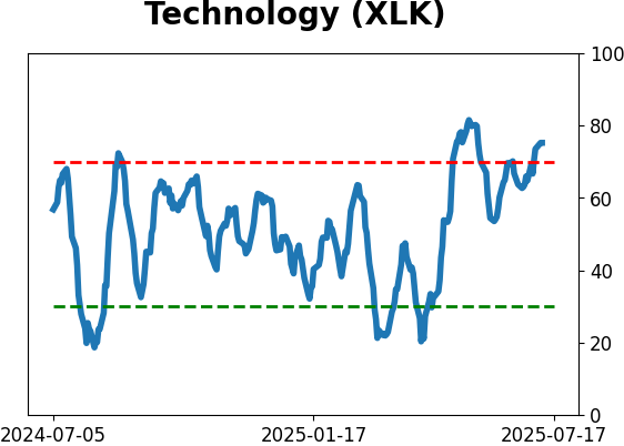 Daily Report : A sell signal that isn't