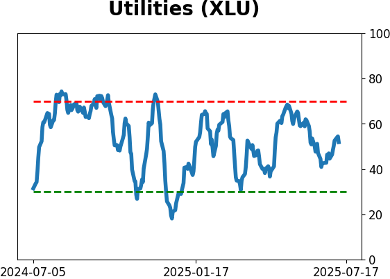 Daily Report : A sell signal that isn't