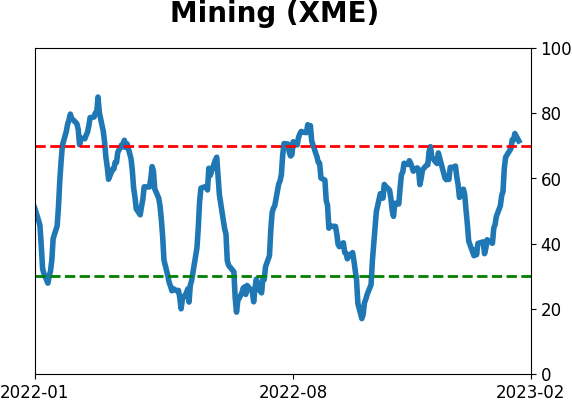 Daily Report : The S&P has soared since October but gold has done even better