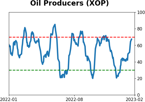 Daily Report : The S&P has soared since October but gold has done even better