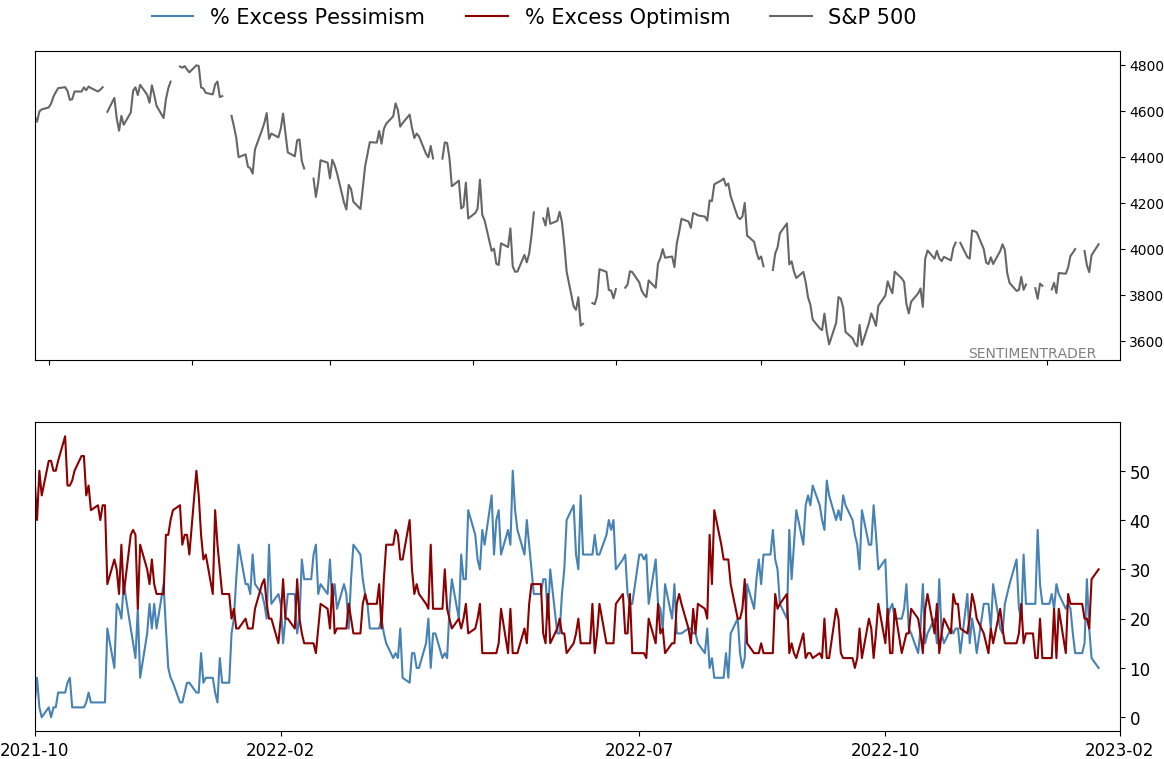 Daily Report : The S&P has soared since October but gold has done even better