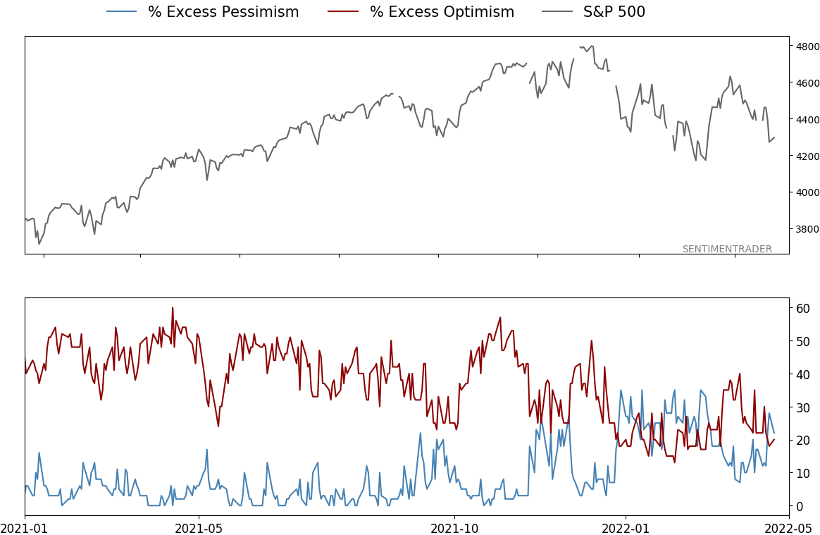 Daily Report : The Big Money has left the stock market