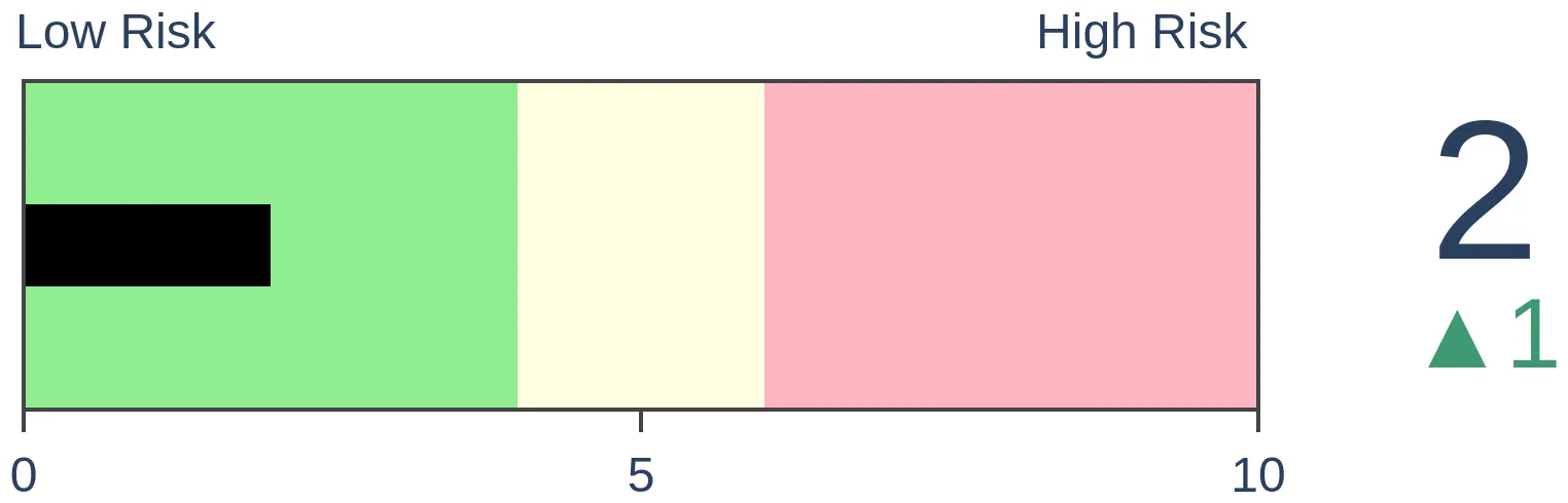Daily Report : Pinned in the Discouragement phase of a Typical Sentiment Cycle