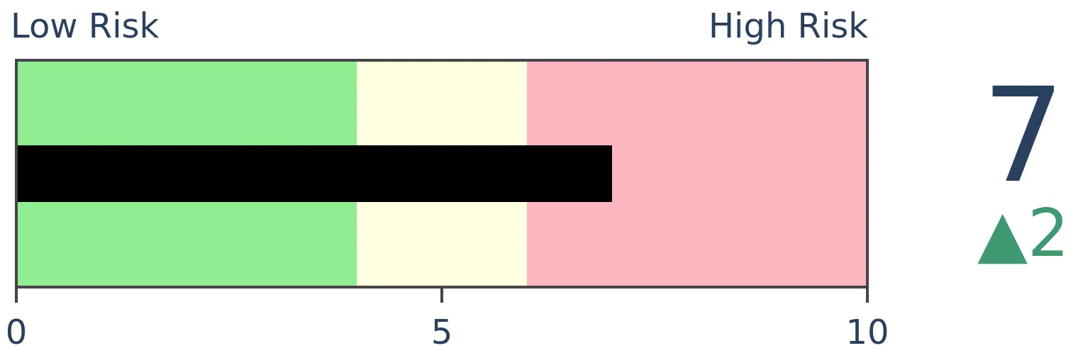 Daily Report : A sell signal that isn't