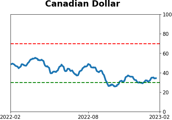Daily Report : The S&P has soared since October but gold has done even better