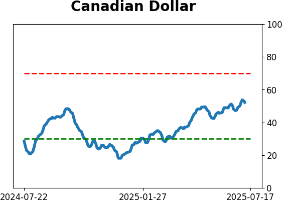 Daily Report : A sell signal that isn't