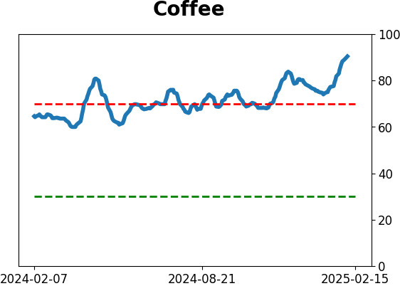 Daily Report : Will coffee return to earth's atmosphere?