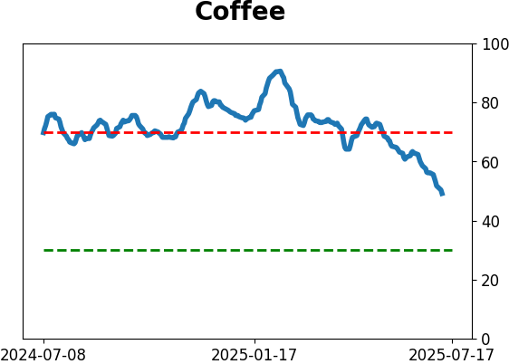 Daily Report : A sell signal that isn't