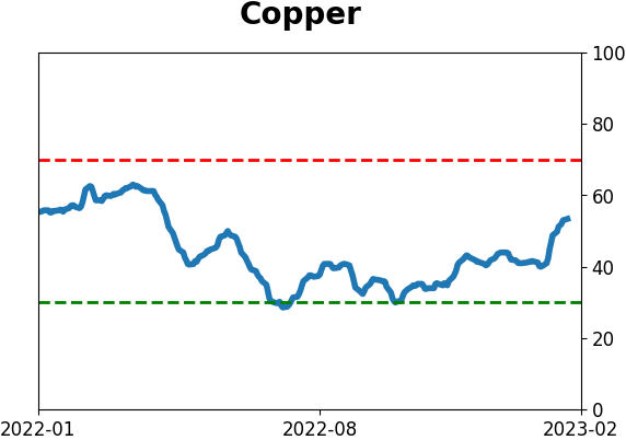 Daily Report : The S&P has soared since October but gold has done even better