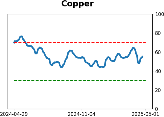 Daily Report : The Copper/Gold Ratio offer surprising clues for a variety of markets