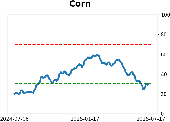 Daily Report : A sell signal that isn't