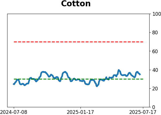 Daily Report : A sell signal that isn't
