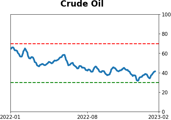 Daily Report : The S&P has soared since October but gold has done even better