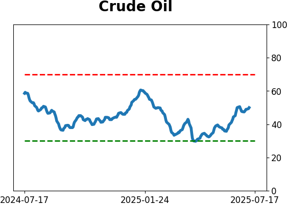 Daily Report : A sell signal that isn't