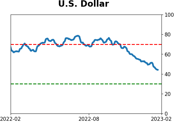 Daily Report : The S&P has soared since October but gold has done even better