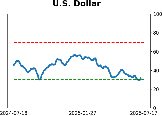 Daily Report : A sell signal that isn't