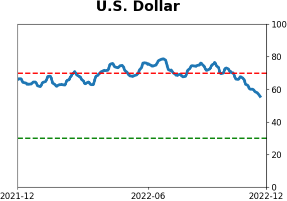 Daily Report : TradingEdge Weekly for Dec 2 - Drastically improving trends worldwide, stumbling dollar, seasonal tailwinds