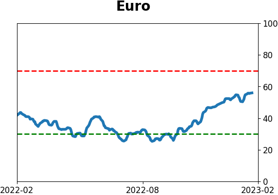 Daily Report : The S&P has soared since October but gold has done even better