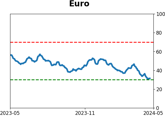 Daily Report : Investors suffer the first real pullback in months