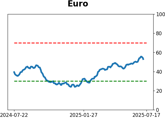 Daily Report : A sell signal that isn't