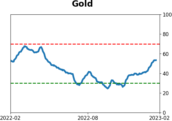 Daily Report : The S&P has soared since October but gold has done even better