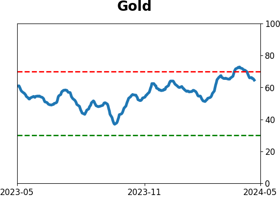 Daily Report : TradingEdge Weekly for May 3 - Volatility and inflation picking up, losing a winning streak, high-yield reversal