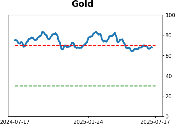 Daily Report : A sell signal that isn't
