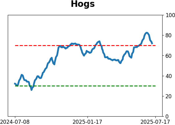Daily Report : A sell signal that isn't