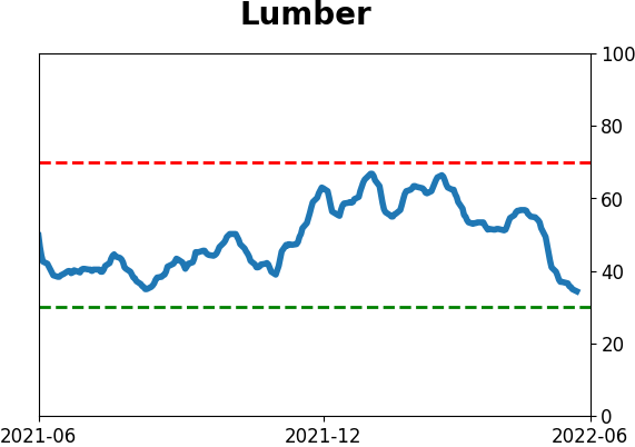 Daily Report : If this is a bear market...