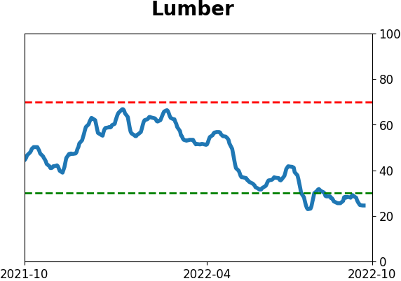 Daily Report : Pinned in the Discouragement phase of a Typical Sentiment Cycle