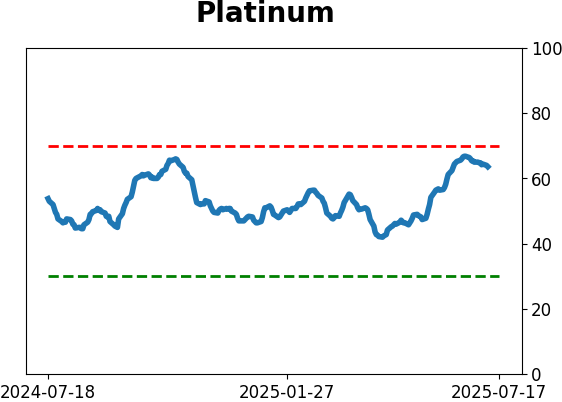 Daily Report : A sell signal that isn't