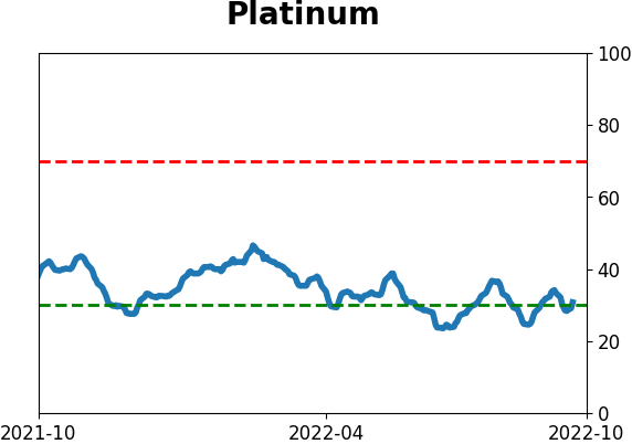 Daily Report : Pinned in the Discouragement phase of a Typical Sentiment Cycle